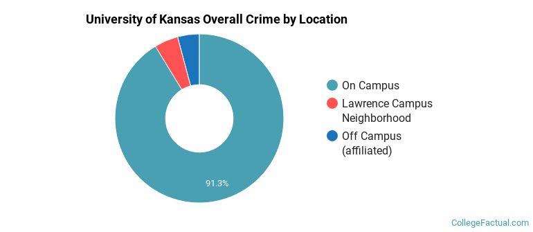 University of Kansas Overall Crime by Location
