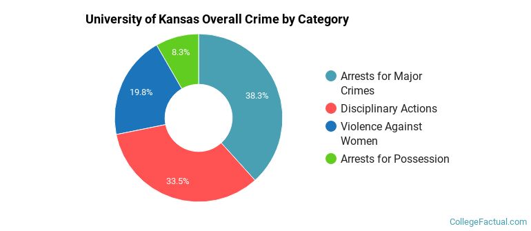 University of Kansas Overall Crime by Category