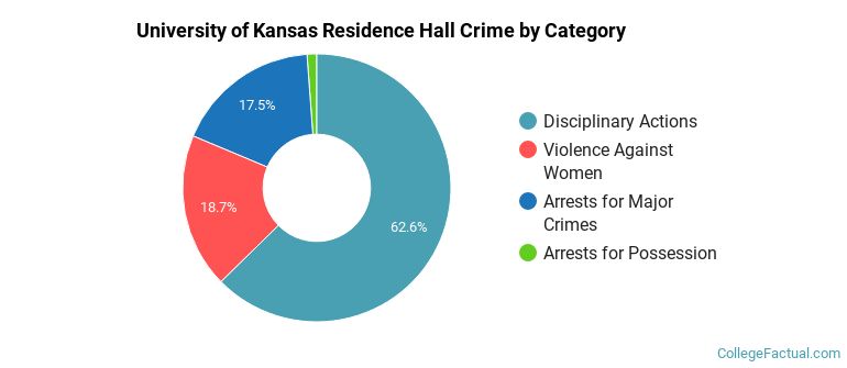 University of Kansas Residence Hall Crime by Category