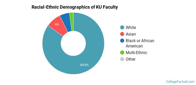 Racial-Ethnic Demographics of KU Faculty