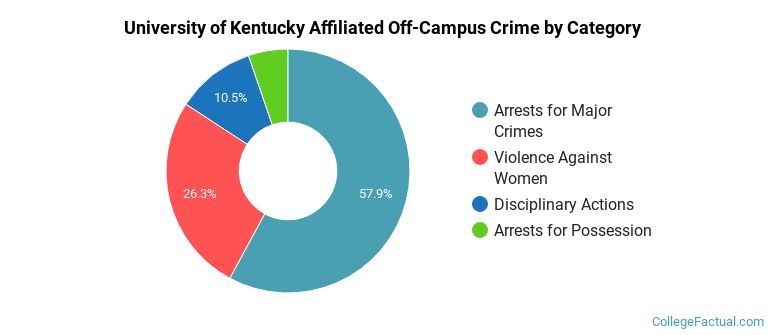 University of Kentucky Affiliated Off-Campus Crime by Category