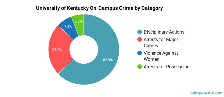 University of Kentucky On-Campus Crime by Category