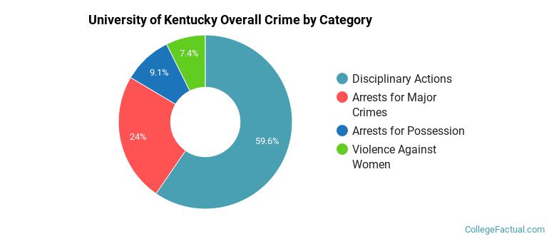University of Kentucky Overall Crime by Category