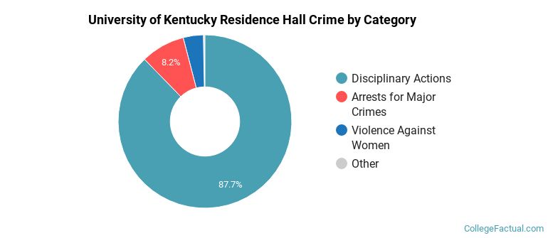 University of Kentucky Residence Hall Crime by Category