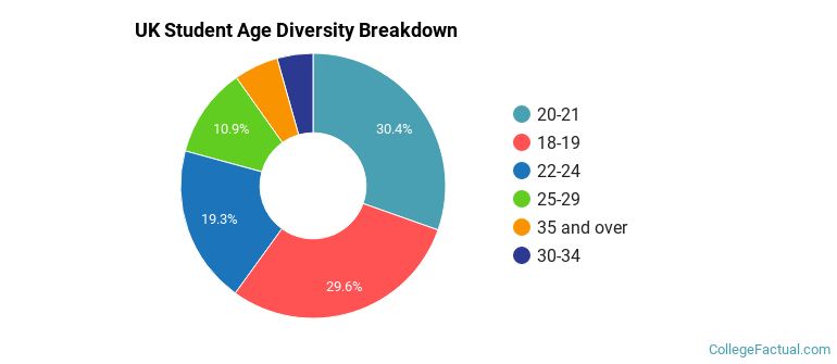 UK Student Age Diversity