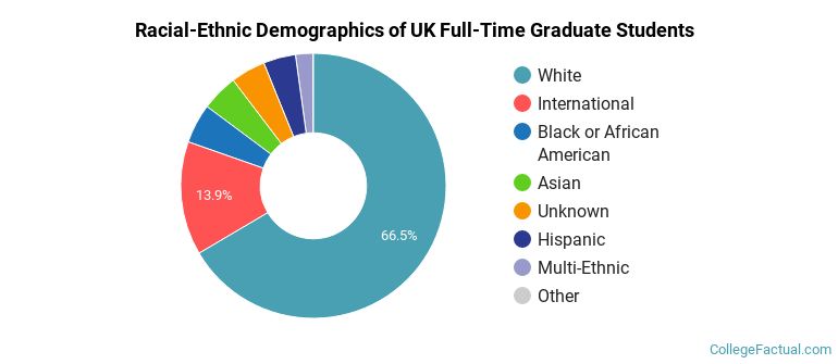 University of Kentucky Graduate Students Racial-Ethnic Diversity Pie Chart