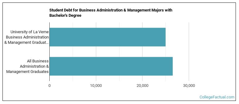 Student debt for Business Administration & Management majors with a bachelor's degree at La Verne