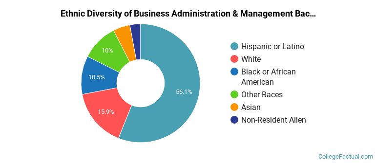 Ethnic diversity of Business Administration & Management majors at University of La Verne