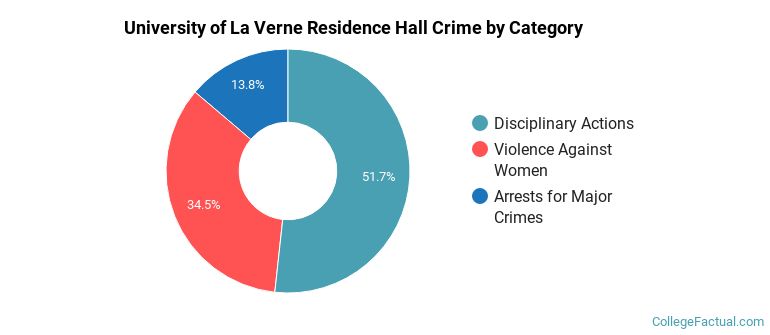 University of La Verne Residence Hall Crime by Category