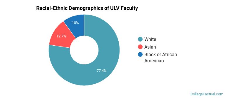 Racial-Ethnic Demographics of ULV Faculty