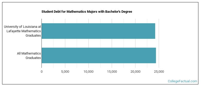 Student debt for Mathematics majors with a bachelor's degree at UL Lafayette