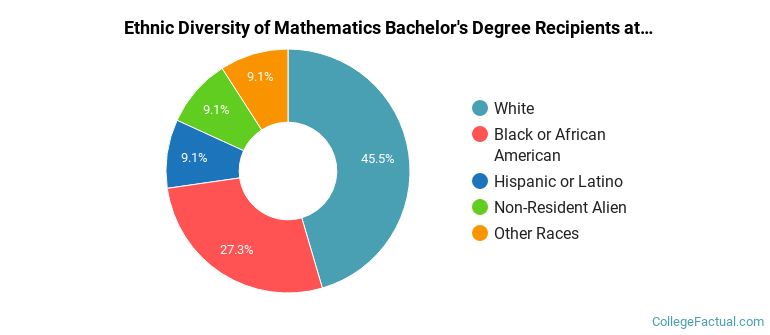 Ethnic diversity of Mathematics majors at University of Louisiana at Lafayette