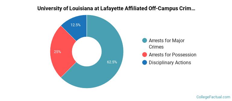 University of Louisiana at Lafayette Affiliated Off-Campus Crime by Category