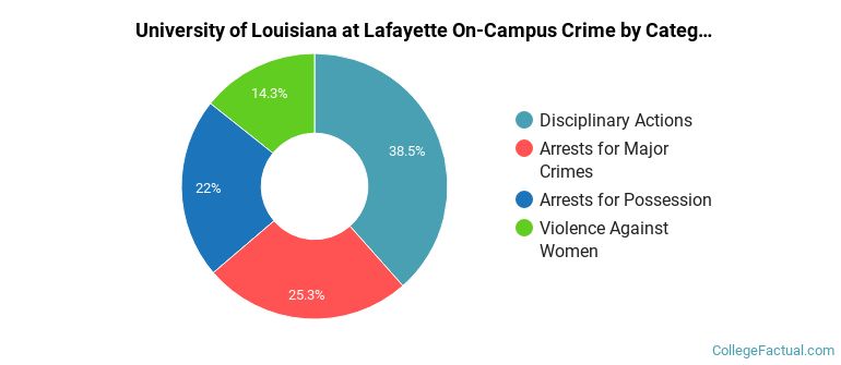 University of Louisiana at Lafayette On-Campus Crime by Category
