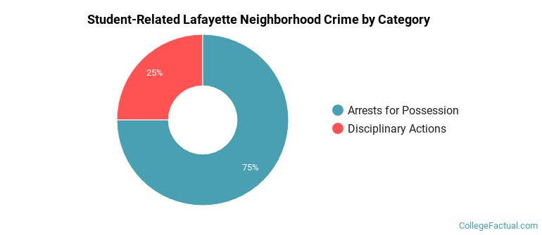 Student-Related Lafayette Neighborhood Crime by Category