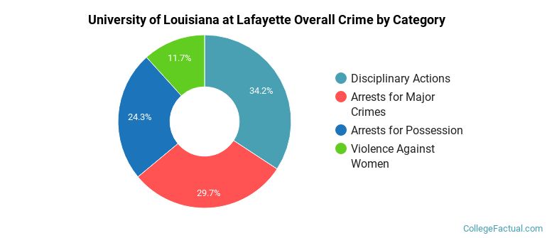 University of Louisiana at Lafayette Overall Crime by Category