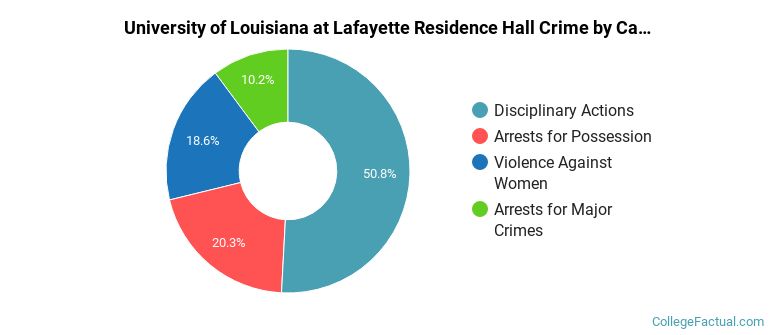 University of Louisiana at Lafayette Residence Hall Crime by Category