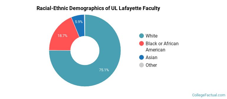 Racial-Ethnic Demographics of UL Lafayette Faculty