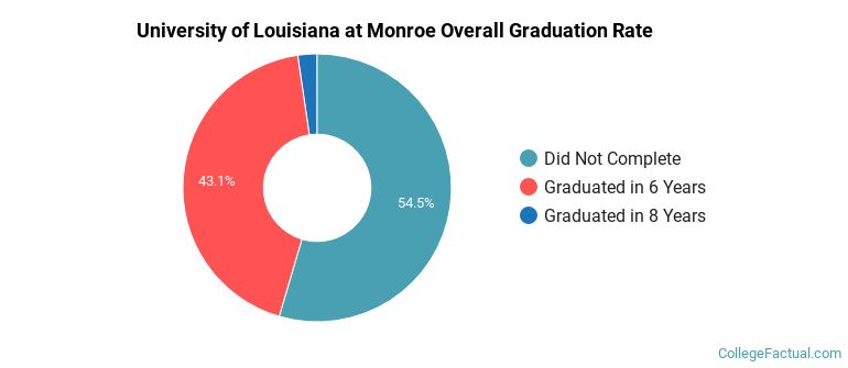 ULM Graduation Rates