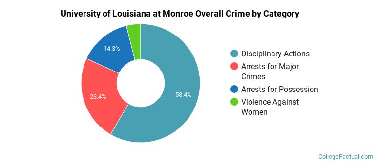 University of Louisiana at Monroe Overall Crime by Category