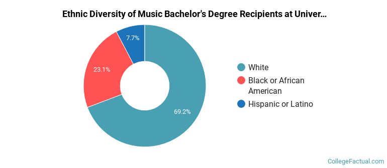 Ethnic diversity of Music majors at University of Louisiana at Monroe
