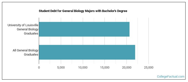Student debt for General Biology majors with a bachelor's degree at University of Louisville