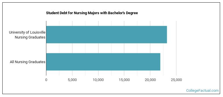 Student debt for Nursing majors with a bachelor's degree at University of Louisville