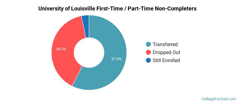 University of Louisville Non Completers