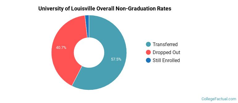 UofL Overall Non-Graduation Rates