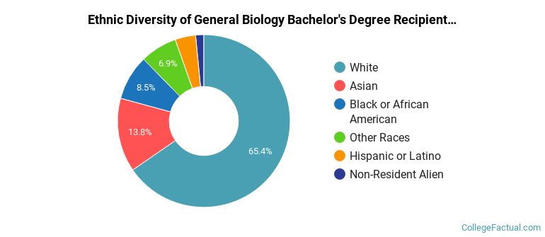 Ethnic diversity of General Biology majors at University of Louisville