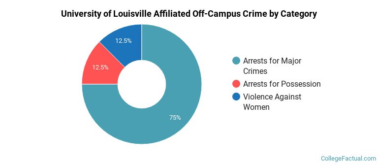 University of Louisville Affiliated Off-Campus Crime by Category