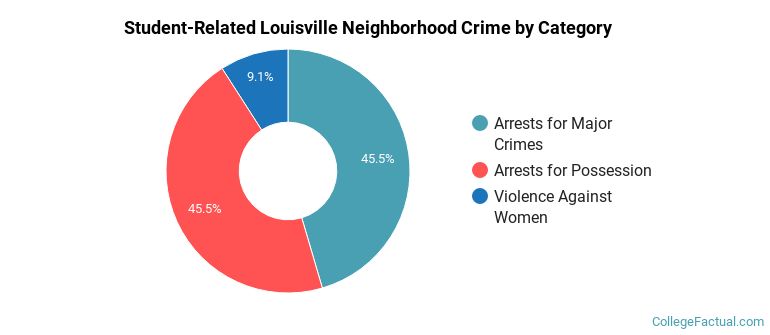 Student-Related Louisville Neighborhood Crime by Category