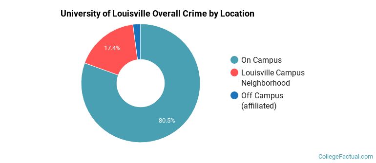 University of Louisville Overall Crime by Location