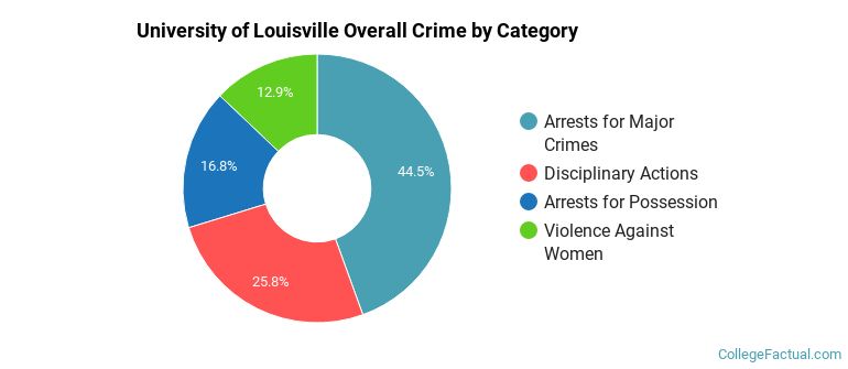 University of Louisville Overall Crime by Category