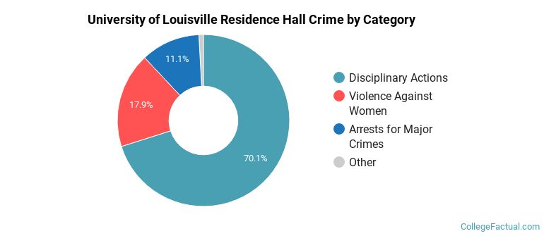 University of Louisville Residence Hall Crime by Category
