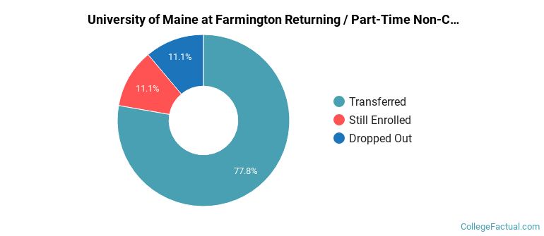 University of Maine at Farmington Non Completers