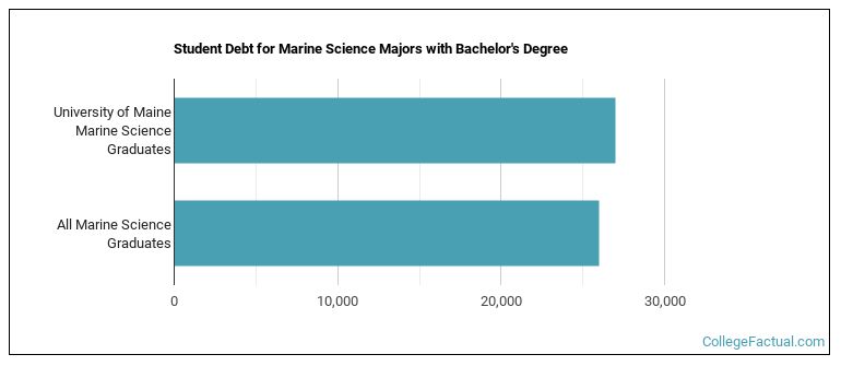 Student debt for Marine Science majors with a bachelor's degree at University of Maine