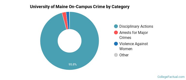 University of Maine On-Campus Crime by Category