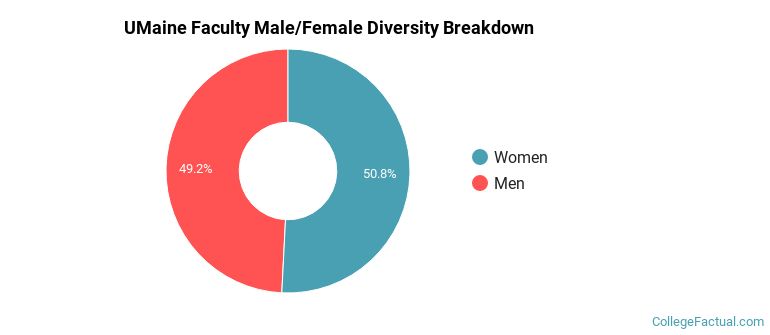 UMaine Faculty Male/Female Ratio