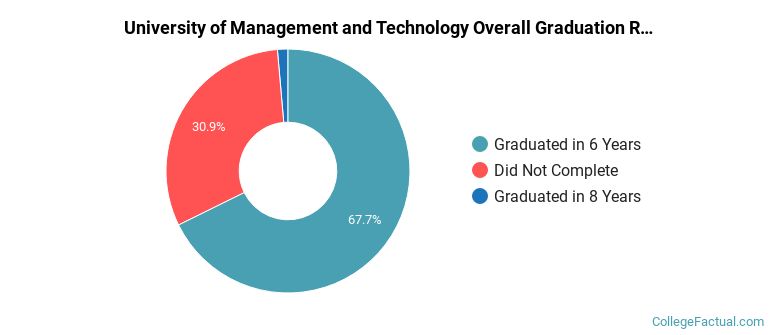 University of Management and Technology Graduation Rates