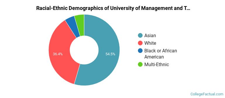 Racial-Ethnic Demographics of University of Management and Technology Faculty