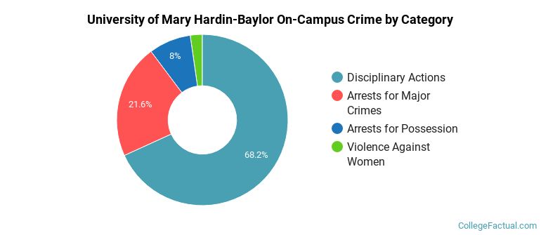 University of Mary Hardin-Baylor On-Campus Crime by Category