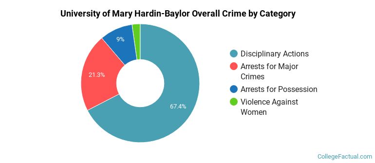 University of Mary Hardin-Baylor Overall Crime by Category