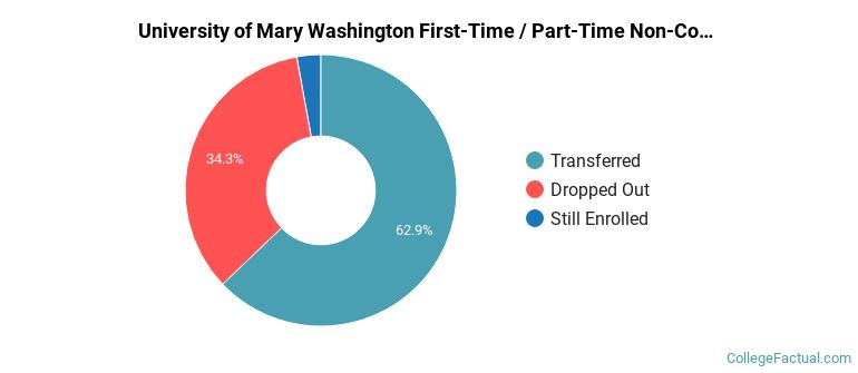 University of Mary Washington Non Completers
