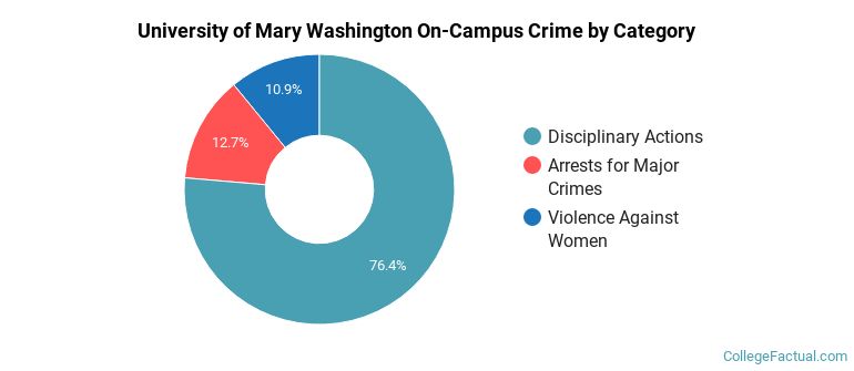 University of Mary Washington On-Campus Crime by Category