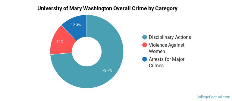 University of Mary Washington Overall Crime by Category