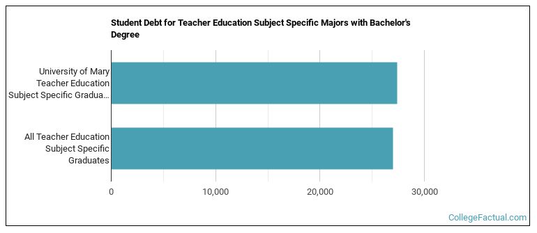 Student debt for Teacher Education Subject Specific majors with a bachelor's degree at UMary/Marauders