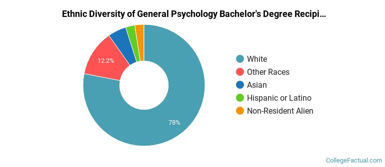 Ethnic diversity of General Psychology majors at University of Mary