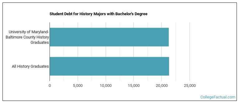 Student debt for History majors with a bachelor's degree at UMBC