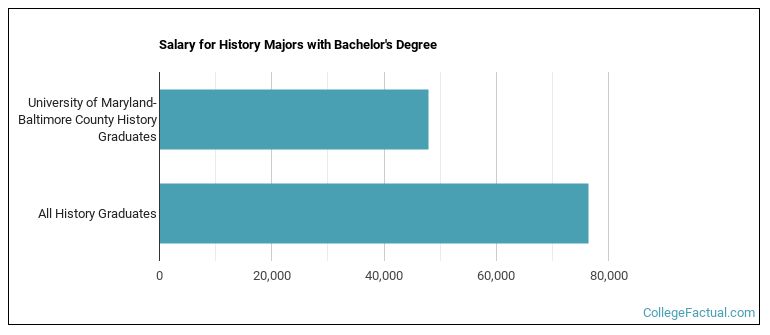 Salary for History majors with a bachelor's degree at UMBC